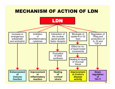 LDN mechanism